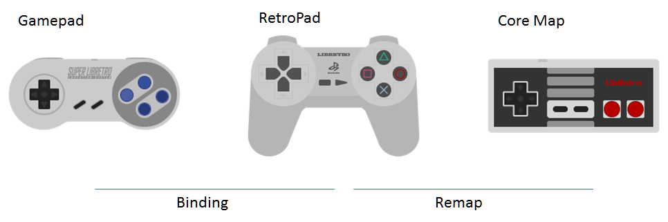 RetroPad Conceptual Diagram