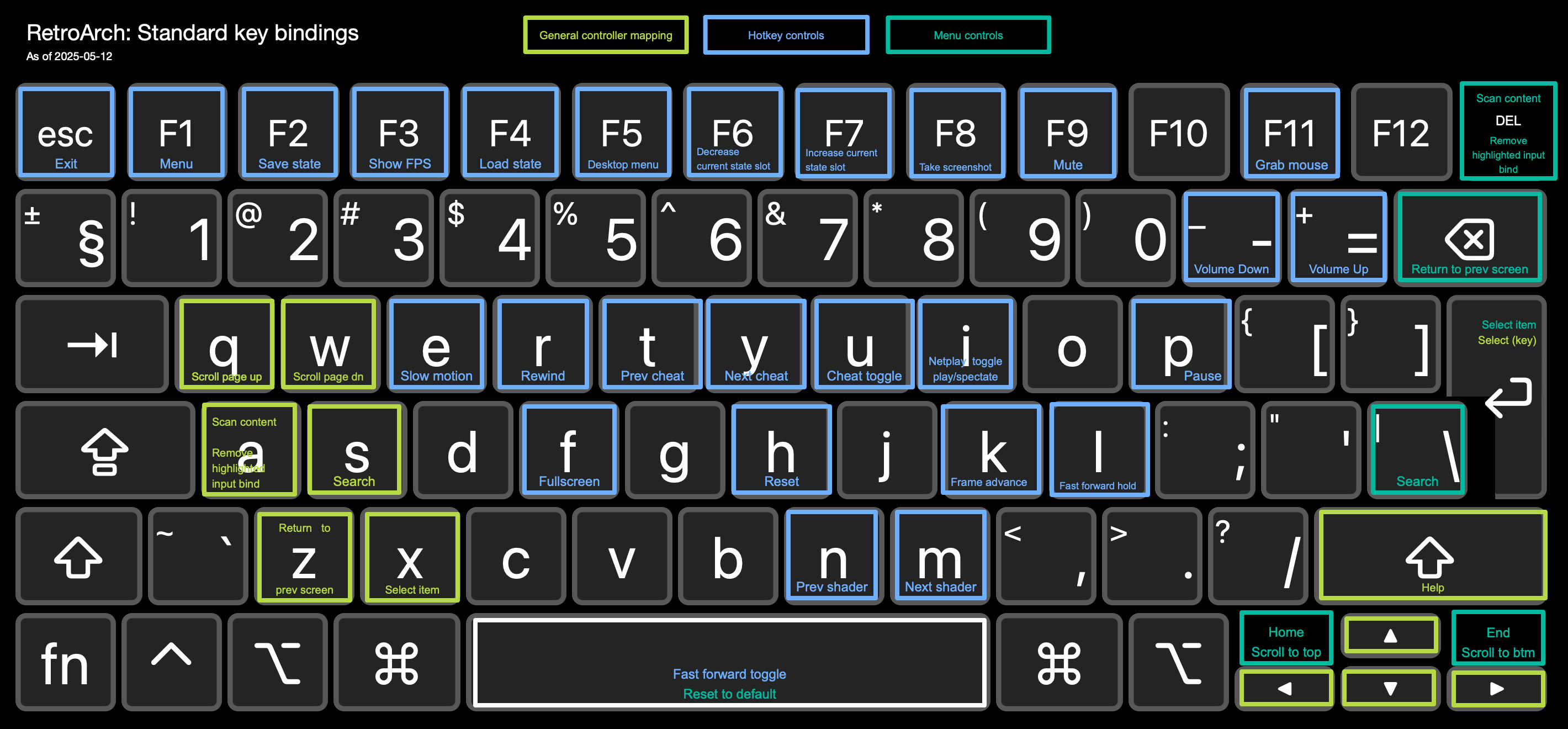 RetroArch standard key bindings - Commands as of 2025-05-12 superimposed on a US laptop keyboard